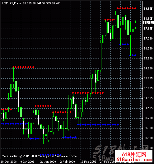 Support and Resistance(֧ź)ָ