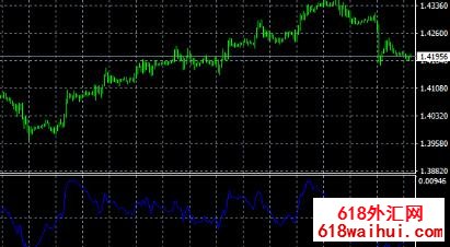 Detrended Price Oscillator(ָ)MT4ָ