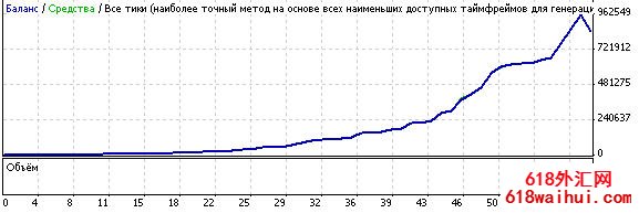 AK47_A1 MetaTrader4EA