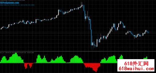 Green-Red Fisher IndicatorMT4