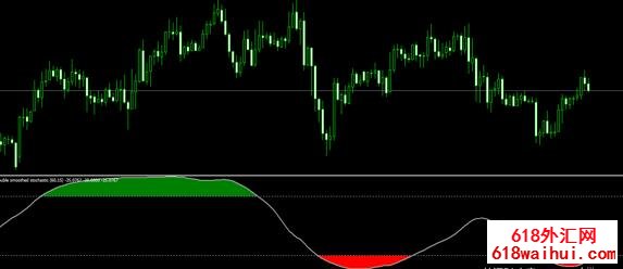  Double smoothed stochastic˫ƽKDJ