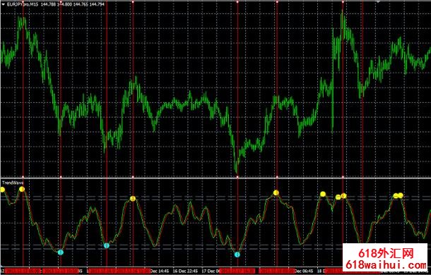 Twave׼ȷʸmt4ָ곴ƽ,300$!