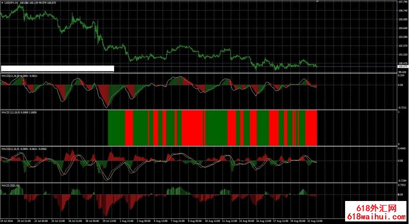 MACDָĲ