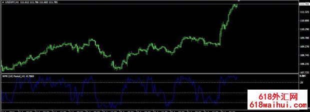 MTF_Williams Percentage Range MT4ָ