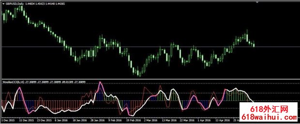 <b>WcciChart MT4ָ,CCIָ</b>