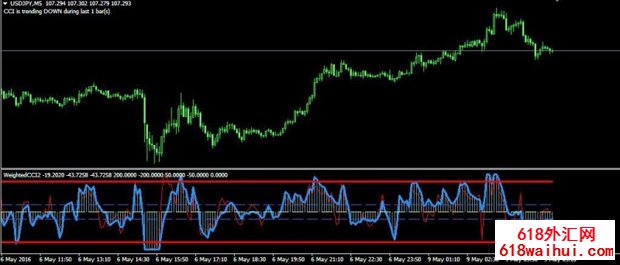 Weighted WCCI MT4ָء