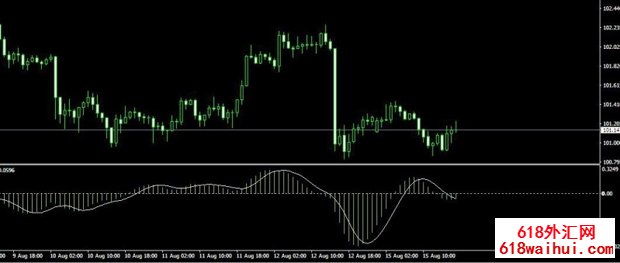 Digital MACD MT4ָ 