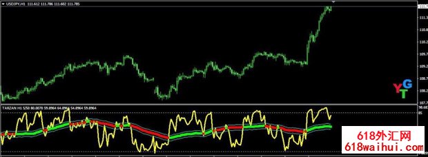 TARZAN MT4ָ,RSI;ߵض㷨!