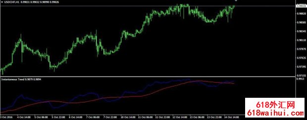 InstantTrendLine MT4ָ