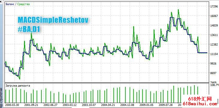 MACDܽSimpleReshetov