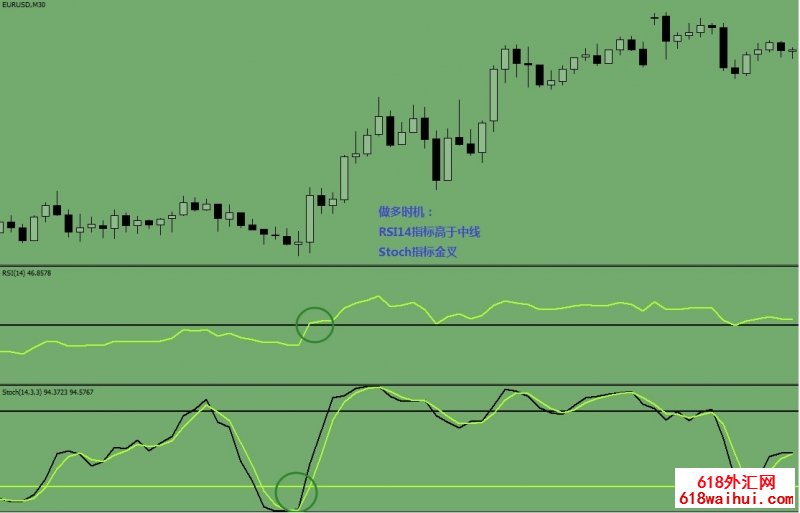 Stochastic and RSI㽻ϵͳ