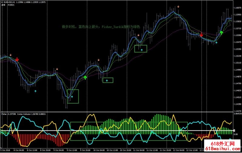 Fisher Indicator with Vortex㽻ϵͳ