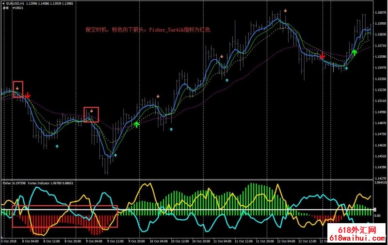 Fisher Indicator with Vortex㽻ϵͳ