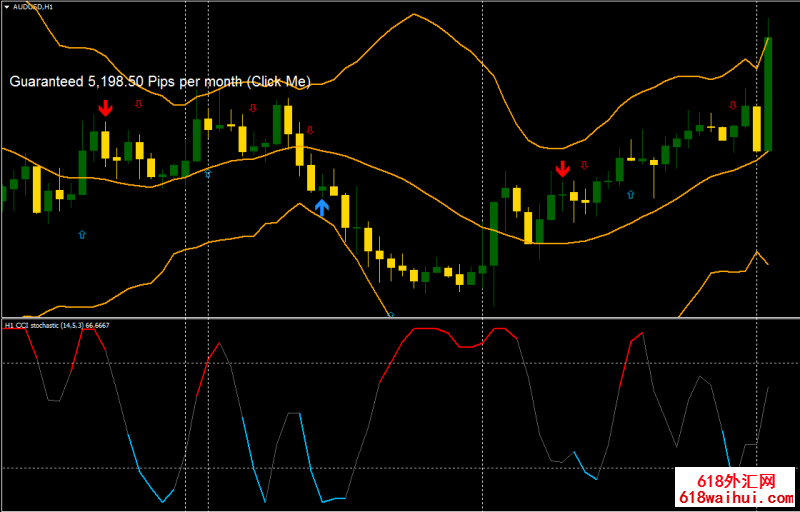 CCI Stochastic with Arithmetic㽻ϵͳ