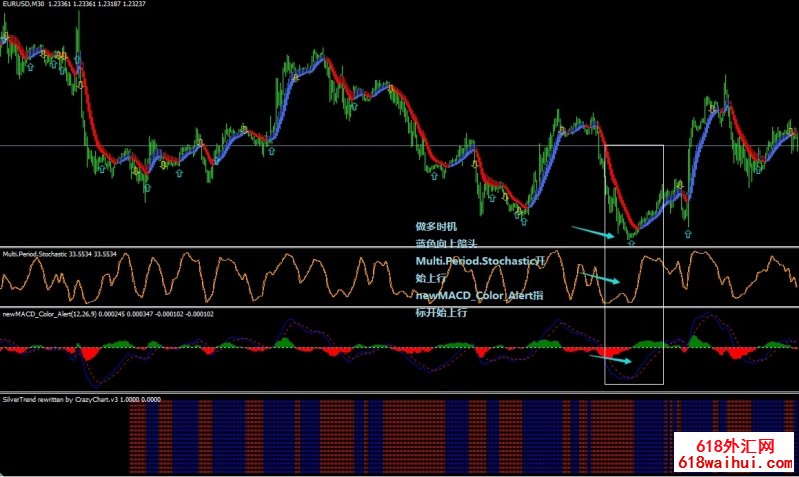 New MACD Color, Multiperiod Stochastic and Silvertrend㽻ϵͳ