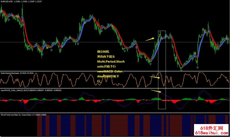 New MACD Color, Multiperiod Stochastic and Silvertrend㽻ϵͳ