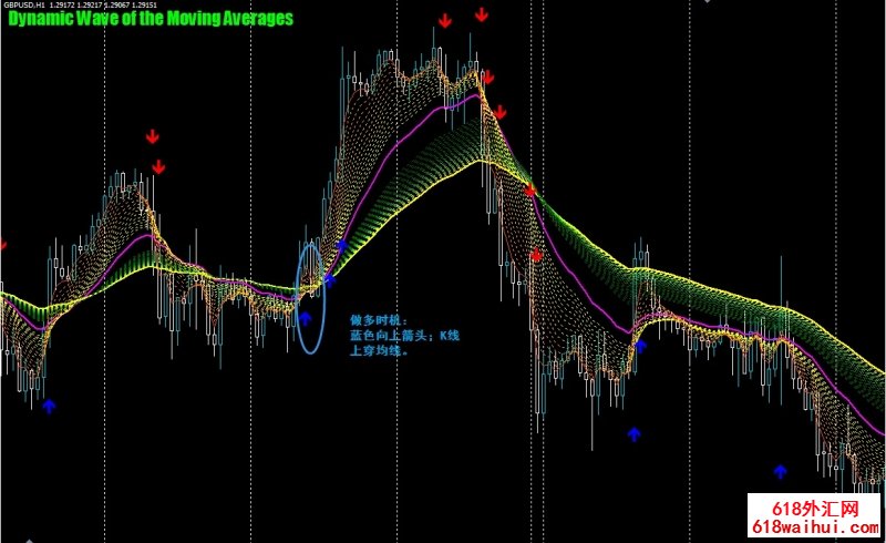  Dynamic Wave of the Moving Averages㽻ϵͳ