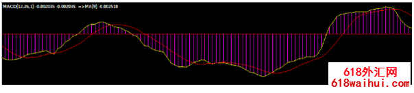 MT4ƽ̨˫MACDָꣿ(ͼ)mt4ƽ̨ô˫macdָ?