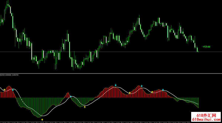 MACDָ,ʵ,ذ