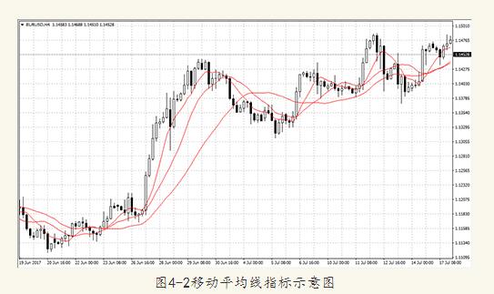 4.1.2ƶƽָMoving Average