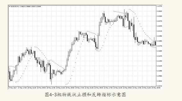 ״ֹͷתָParabolic SAR