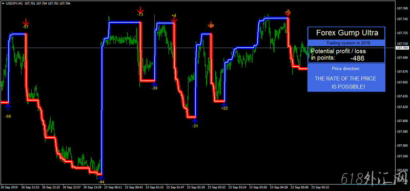 Forex Gump UltraƼͷָ