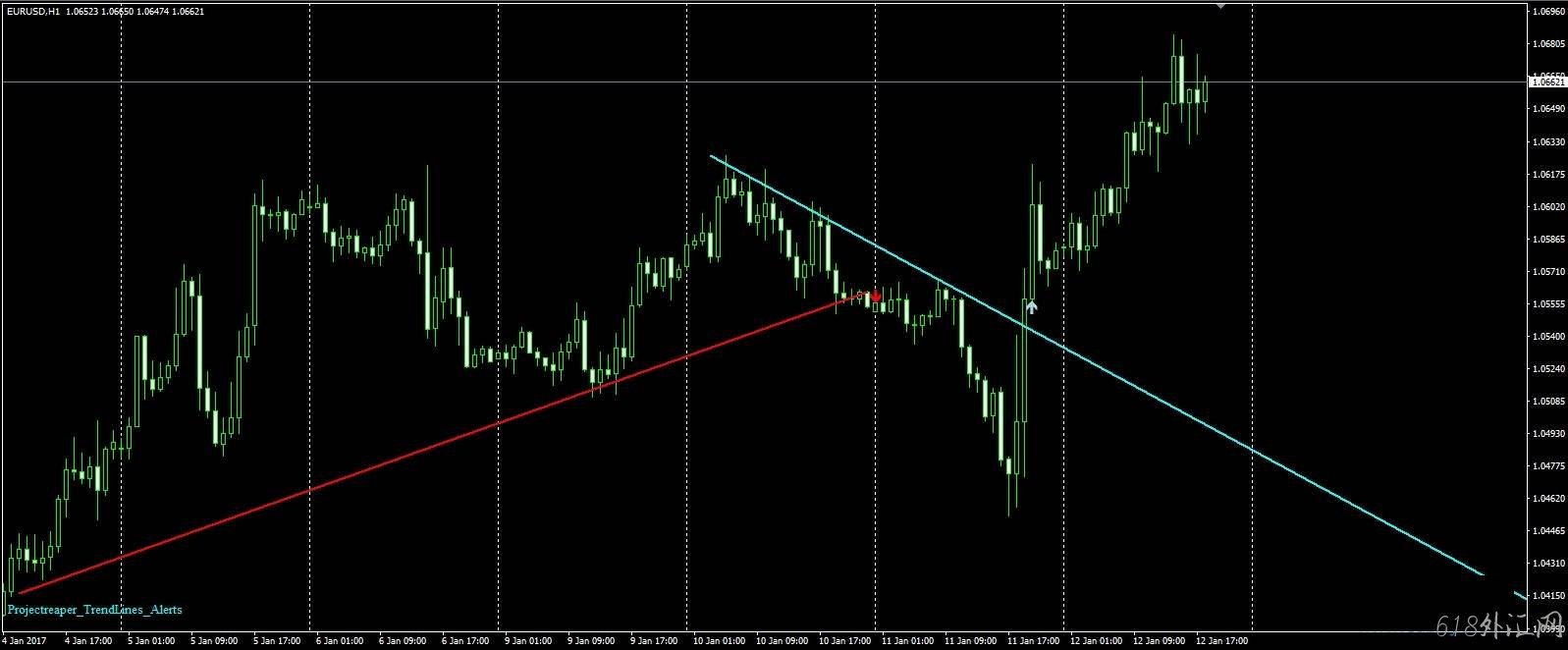 Trend lines alerts indicator ߾ָʾ