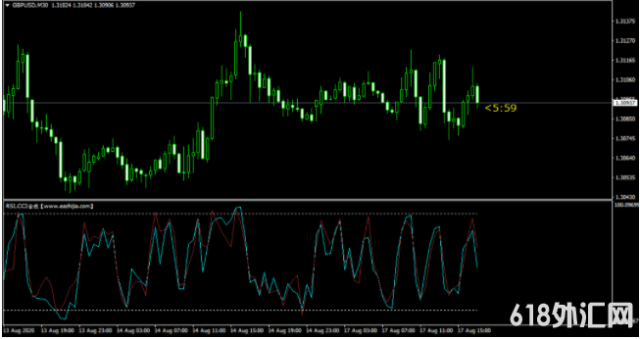  RSIָCCIָϳɣŶ