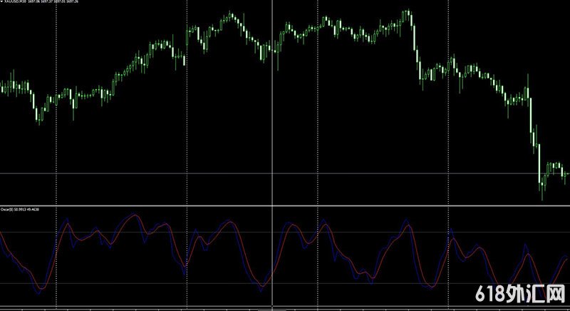 OscarǳõһƷתMT4ָ