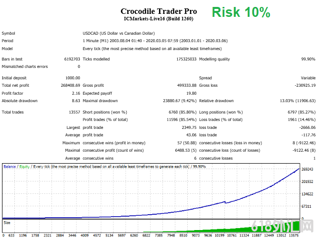 Crocodile Trader ProƸea