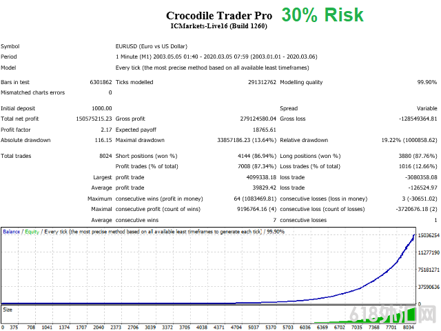 Crocodile Trader ProƸea