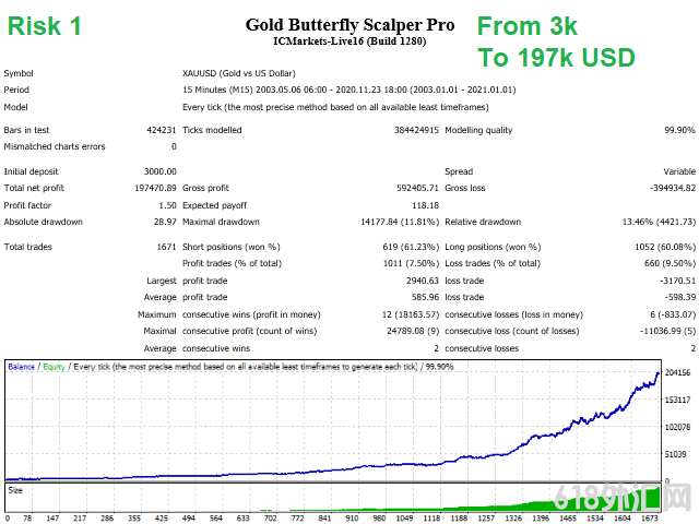 Gold Butterfly Scalper ProڻƽƸٺͷƵEA