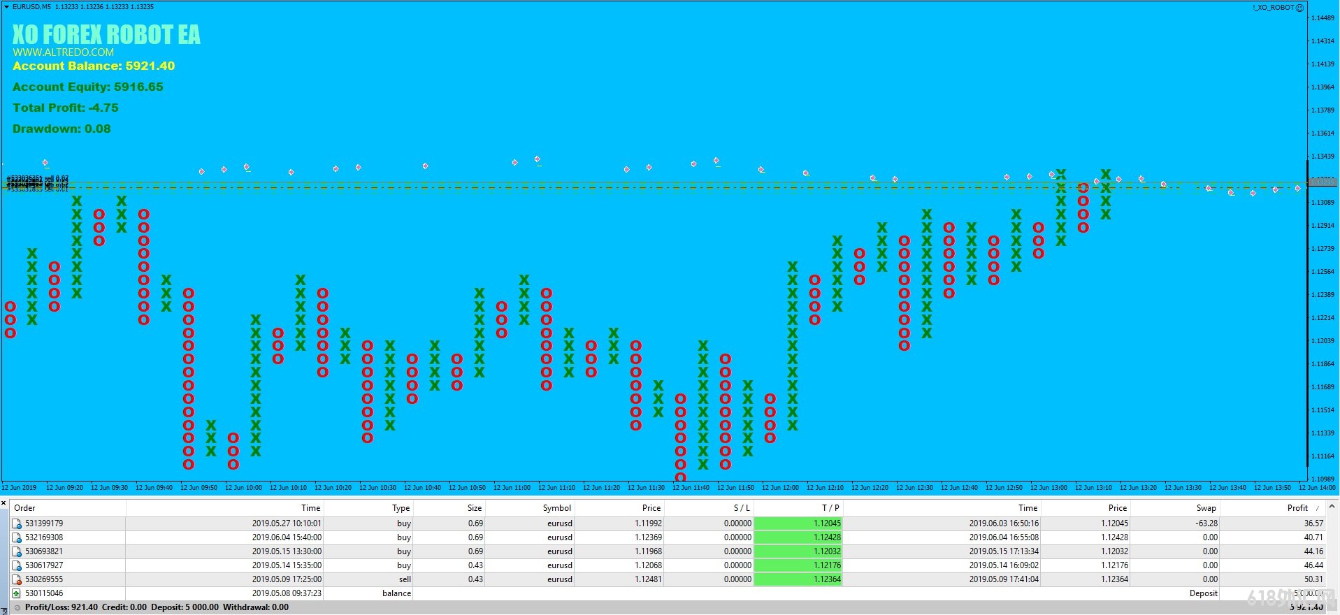 Altredo XO Forex Trading RobotEA