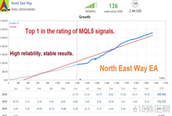 North East Way EAۼ6677EA