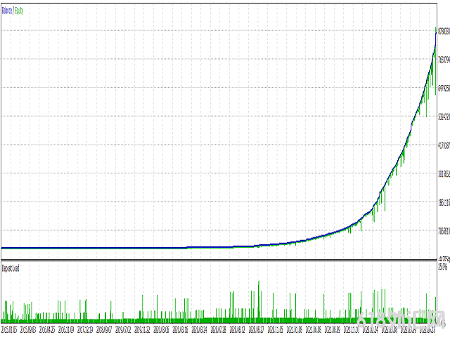 Gold High MT4EA