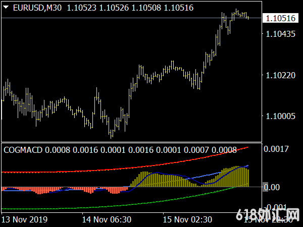 mt4ָCOG MACD V2 Indicator