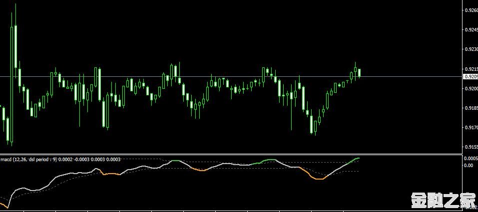 MT4ƽ̨DSL MACD Oscillator Indicatorָ