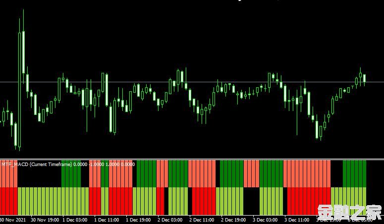  MT4ƽ̨Mtf macd bars indicatorָ