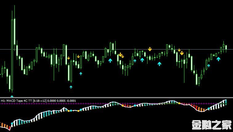 MT4ƽ̨Macd tape indicatorָ