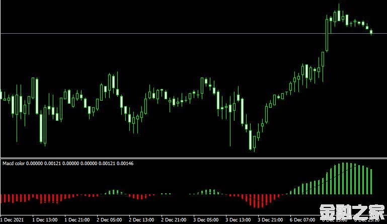 MT4ƽ̨Macd color indicatorָ