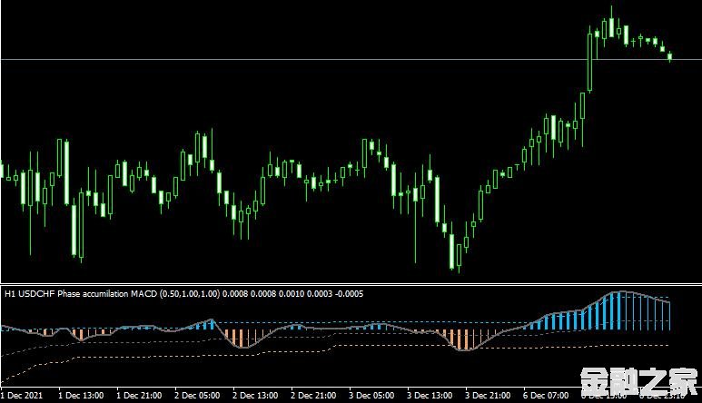 MT4ƽ̨Phase accumulation macdָ