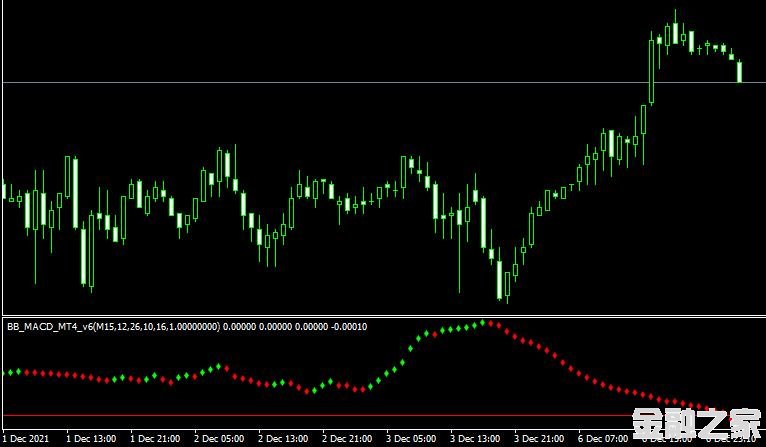 MT4ƽ̨BB MACD MT4 v6 indicatorָ