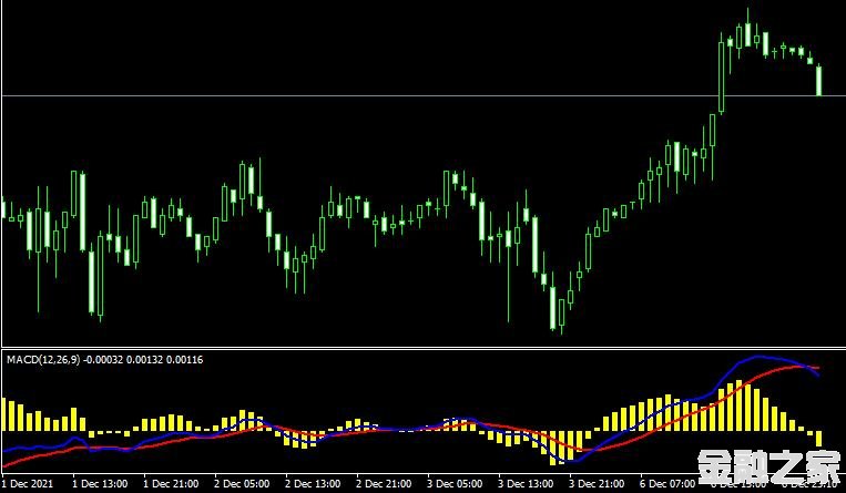 MT4ƽ̨real MACD indicatorָ