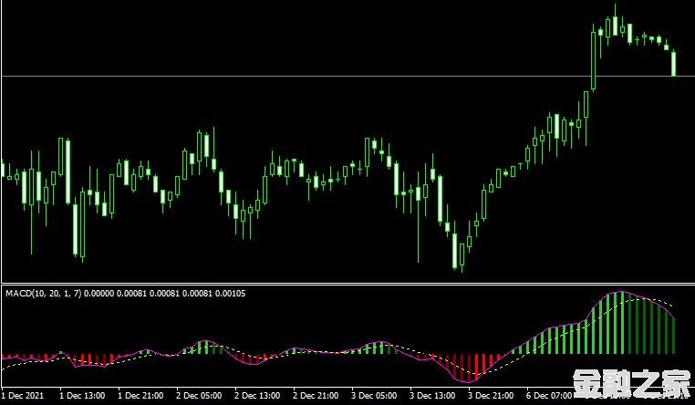 MT4ƽ̨Macd with EMAָ