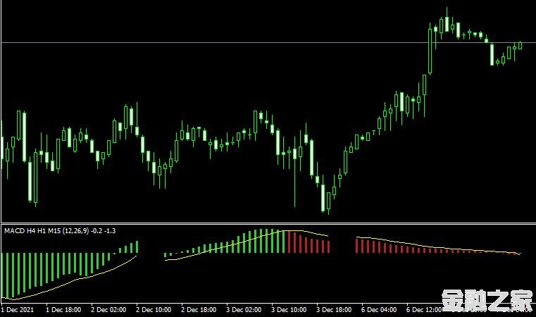 MT4ƽ̨3 time frames indicatorָ