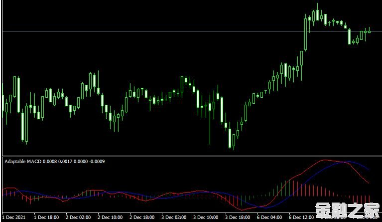 MT4ƽ̨adaptable macd indicatorָ