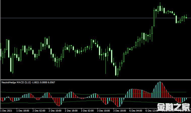 MT4ƽ̨Neutral Hedge MACD indicatorָ