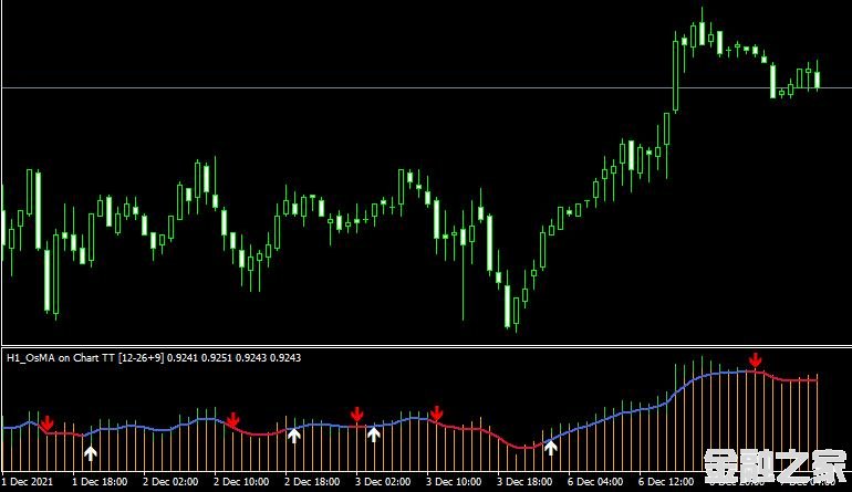 <font color='#990000'>ָMACD OsMA on Chart MTF 2 separate window MT4ƽ̨</font>