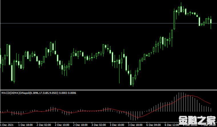 <font color='#990000'>ָMACD (DEMA) DiNapoli indicator MT4ƽ̨</font>