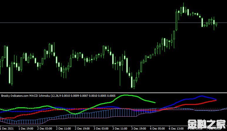 MT4ƽ̨Brooky MACD Ichimoku V2 forex mt4 indicatorָ